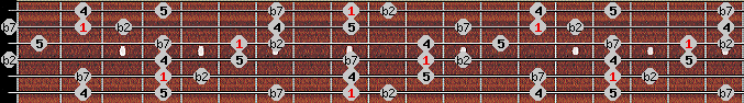 Japanese (in sen) scale on key C# for Guitar