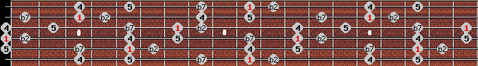 Japanese (in sen) scale on key D for Guitar
