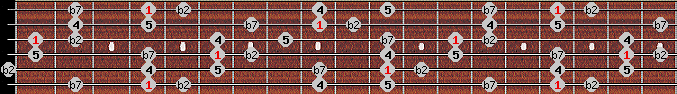 Japanese (in sen) scale on key G# for Guitar