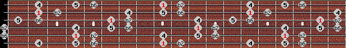 Kumoi 2 scale on key C# for Guitar