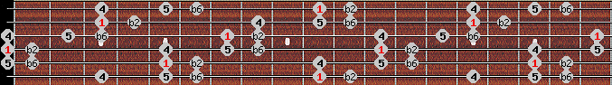 Kumoi 2 scale on key D for Guitar