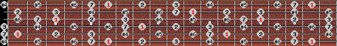 Leading Whole Tone scale on key A# for Guitar