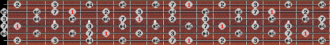 Leading Whole Tone scale on key D# for Guitar