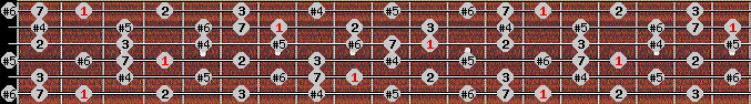 Leading Whole Tone scale on key Gb for Guitar