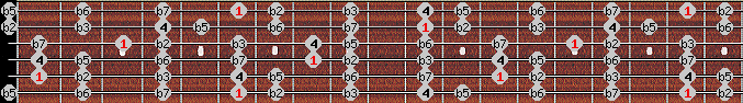 locrian scale on key A# for Guitar