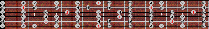 locrian scale on key C# for Guitar