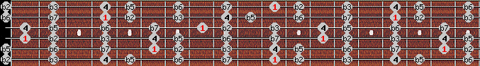 locrian scale on key D# for Guitar