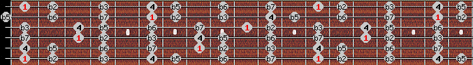 locrian scale on key F for Guitar