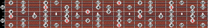 locrian 2 scale on key D# for Guitar
