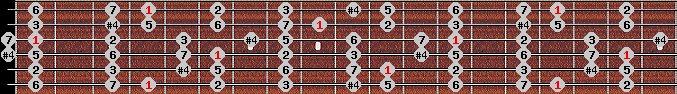 lydian scale on key Ab for Guitar