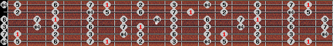 lydian scale on key Bb for Guitar