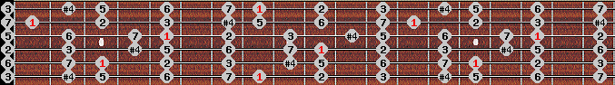 lydian scale on key C for Guitar
