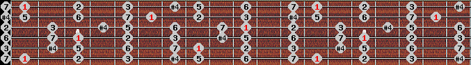 lydian scale on key F for Guitar