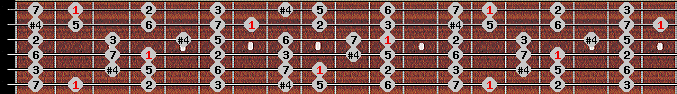 lydian scale on key F# for Guitar