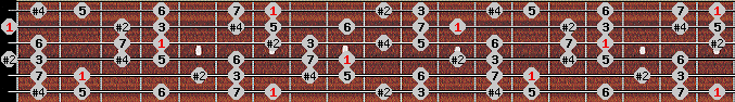 lydian #9 scale on key B for Guitar