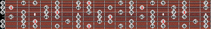 lydian #9 scale on key C for Guitar