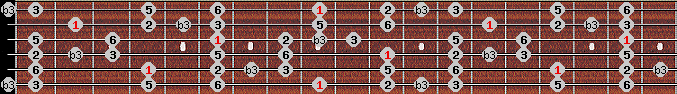 major blues scale on key C# for Guitar