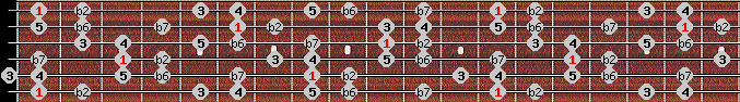 Major Phrygian scale on key F for Guitar
