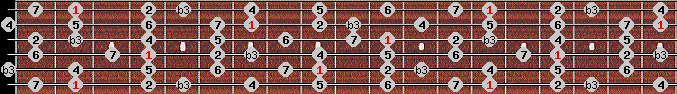 melodic minor scale on key F# for Guitar