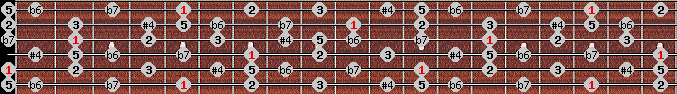 minor lydian scale on key A for Guitar