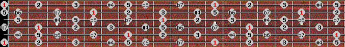 minor lydian scale on key E for Guitar