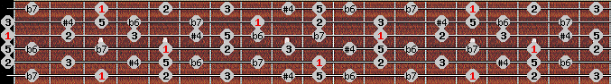 minor lydian scale on key G for Guitar