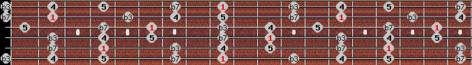 minor pentatonic scale on key C# for Guitar