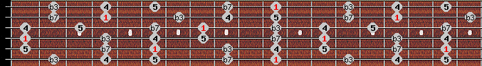 minor pentatonic scale on key Eb for Guitar