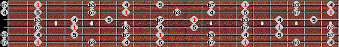 minor pentatonic scale on key F# for Guitar