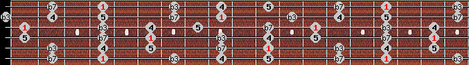 minor pentatonic scale on key G# for Guitar