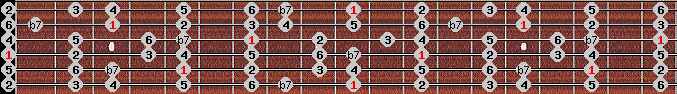 mixolydian scale on key D for Guitar