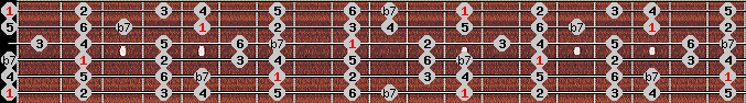 mixolydian scale on key E for Guitar