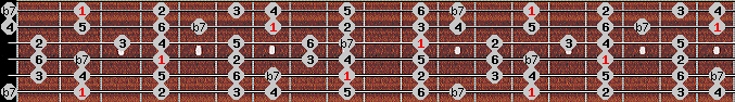 mixolydian scale on key F# for Guitar