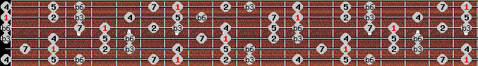 Mohammedan scale on key B for Guitar