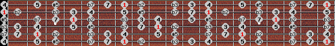 Moorish Phrygian scale on key B for Guitar