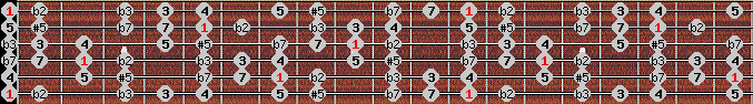 Moorish Phrygian scale on key E for Guitar