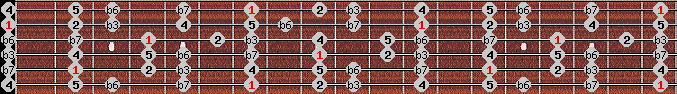 natural minor scale on key B for Guitar