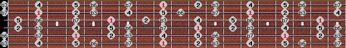 natural minor scale on key C# for Guitar
