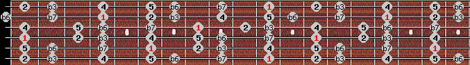 natural minor scale on key D# for Guitar