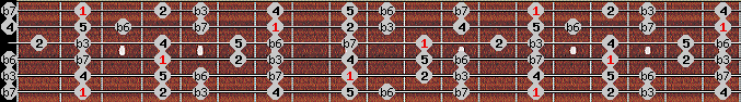natural minor scale on key F# for Guitar