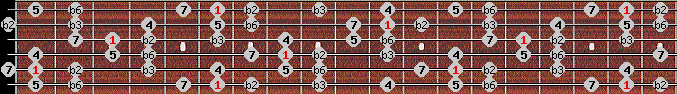 Neopolitan scale on key A# for Guitar