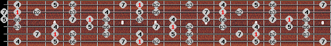 Neopolitan scale on key C for Guitar