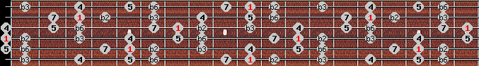 Neopolitan scale on key D for Guitar