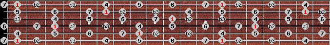 Neopolitan Major scale on key F for Guitar