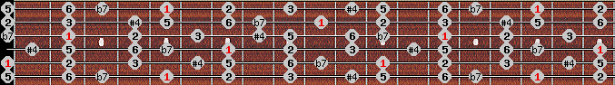 Overtone scale on key A for Guitar