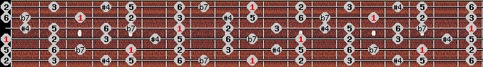 Overtone scale on key D for Guitar