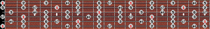 Overtone scale on key E for Guitar