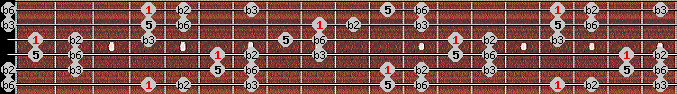 Pelog scale on key Ab for Guitar