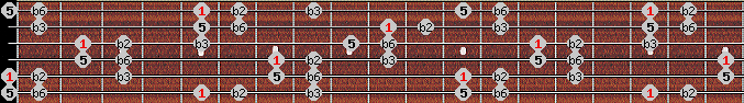 Pelog scale on key A for Guitar