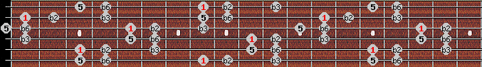 Pelog scale on key C for Guitar